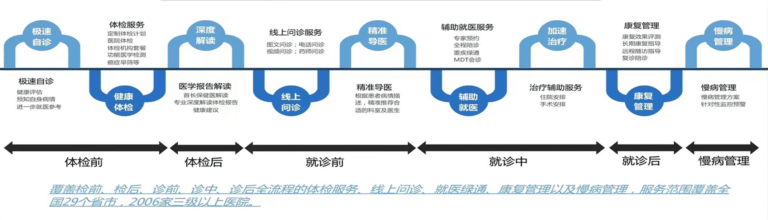 惠连健康服务体系