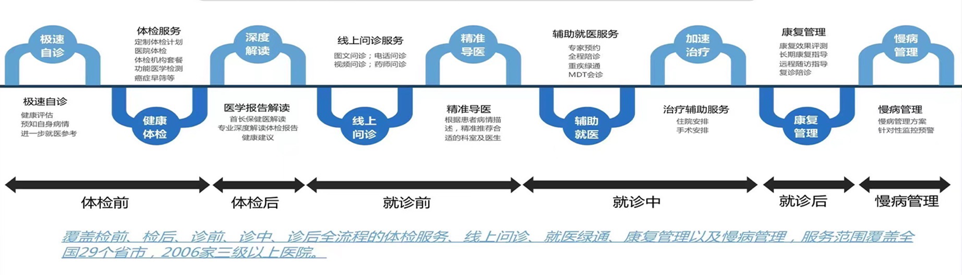 惠连健康服务体系