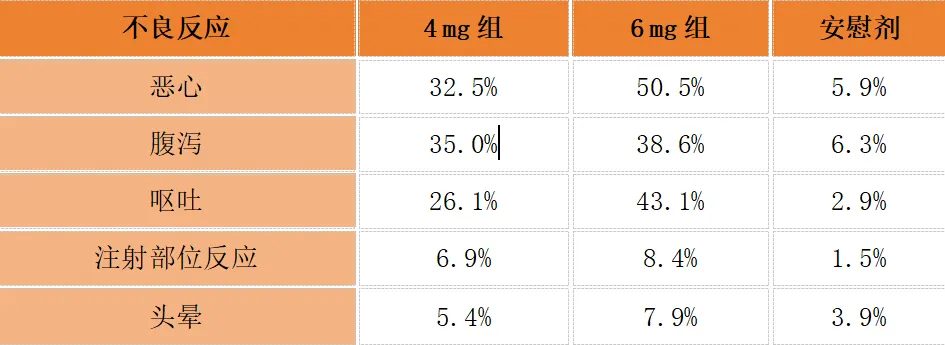 副作用速览：胃肠道为主，轻度可耐受玛仕度肽