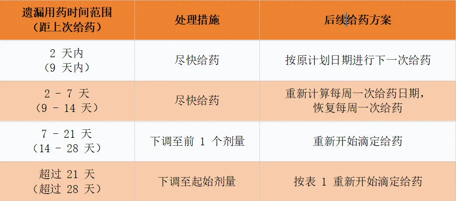 玛仕度肽使用剂量用药及剂量调整