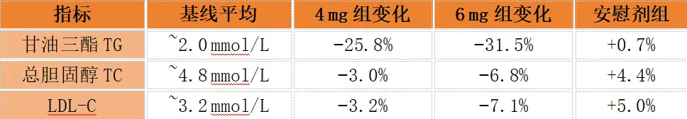 玛仕度肽血脂改善（48周数据）