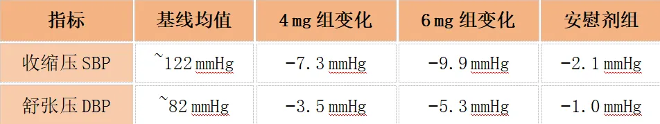 血压趋势玛仕度肽